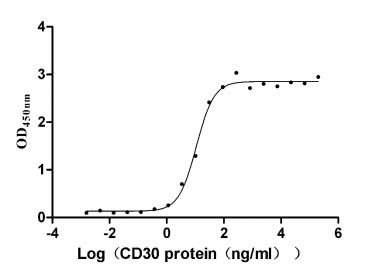 CSB-MP023996HU1 Activity Verified