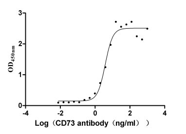 CSB-MP723415HU Activity Verified